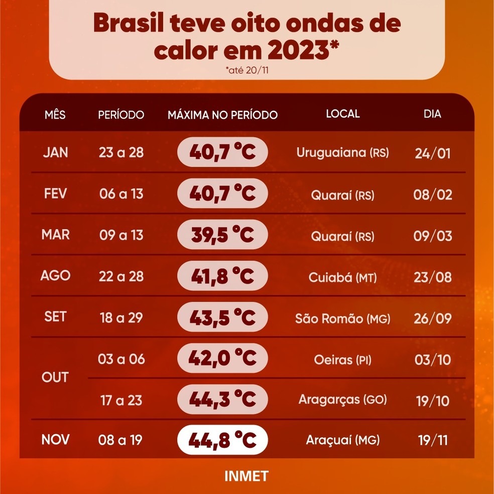 Cidade em MG registra a maior temperatura da história no Brasil, diz Inmet